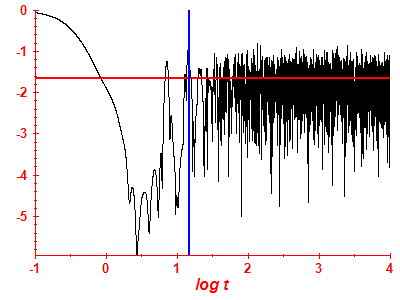 Survival probability log